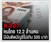 ตะลึง! คนไทย 12.2 ล้านคนมีเงินติดบัญชีไม่เกิน 500 บาท
